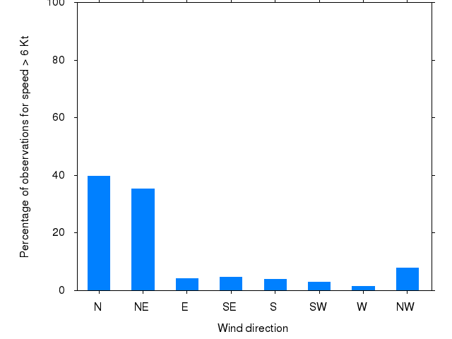 Monthly wind direction chart