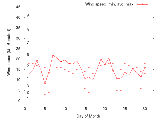 Monthly wind variation chart