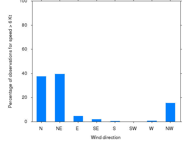 Monthly wind direction chart