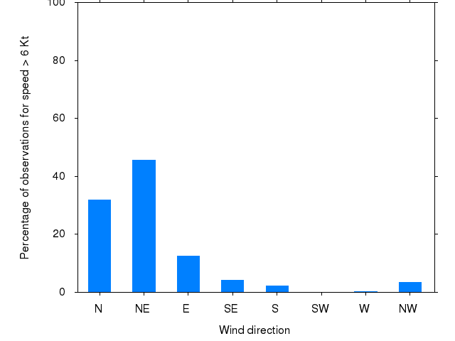 Monthly wind direction chart