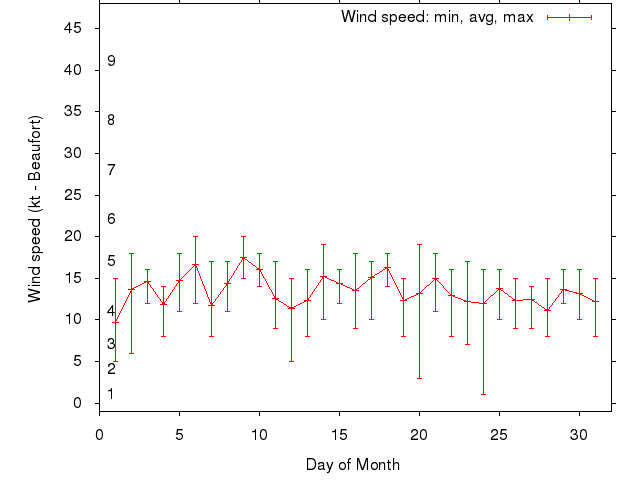 Monthly wind variation chart