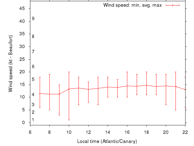 Daily wind variation chart