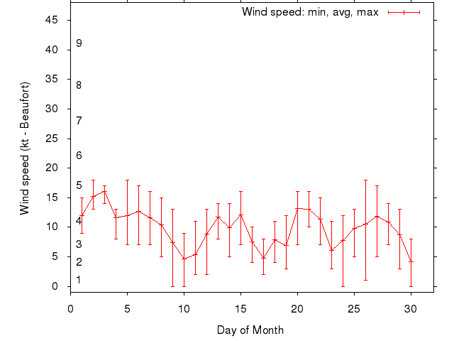 Monthly wind variation chart
