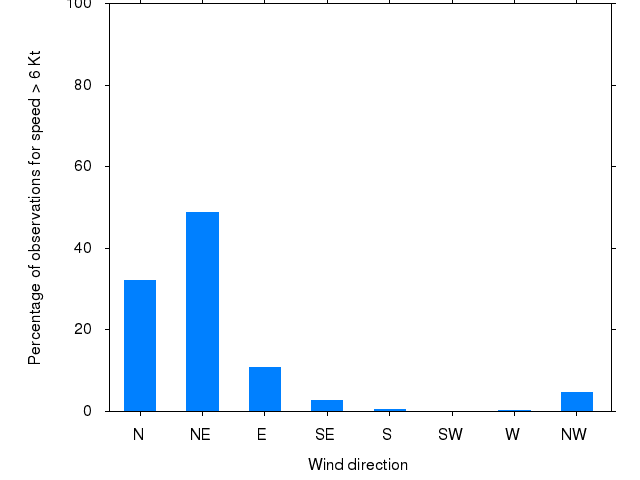 Monthly wind direction chart