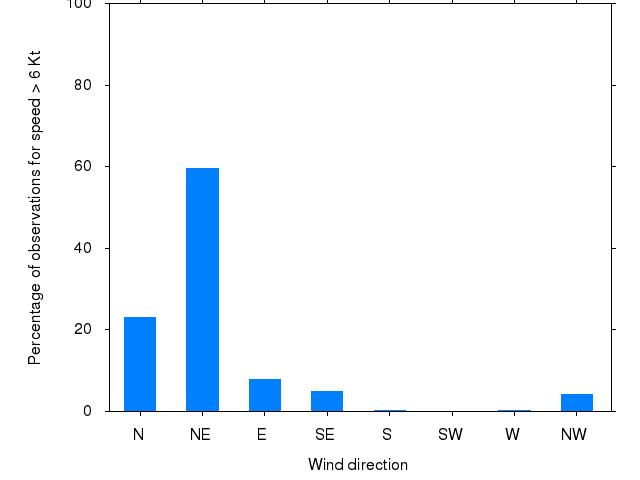 Monthly wind direction chart