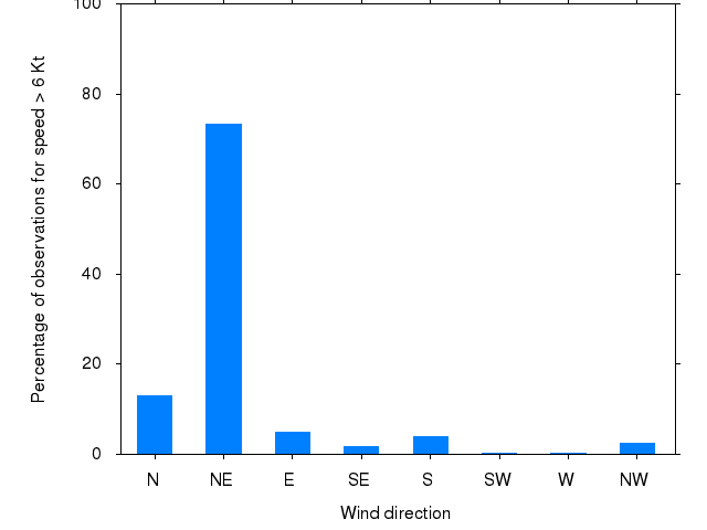 Monthly wind direction chart