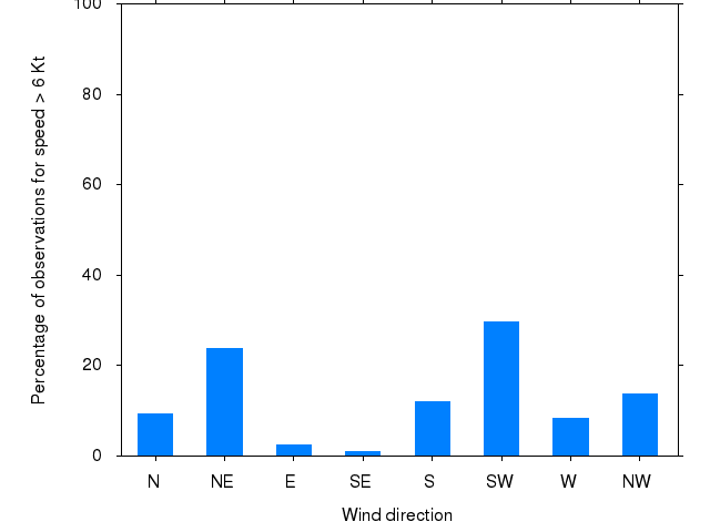 Monthly wind direction chart