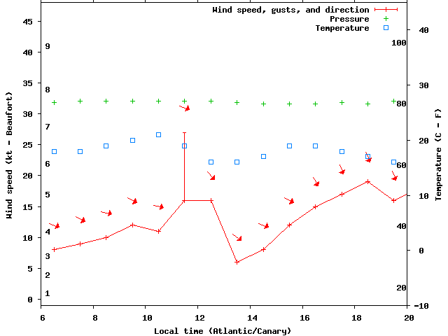 Weather graph