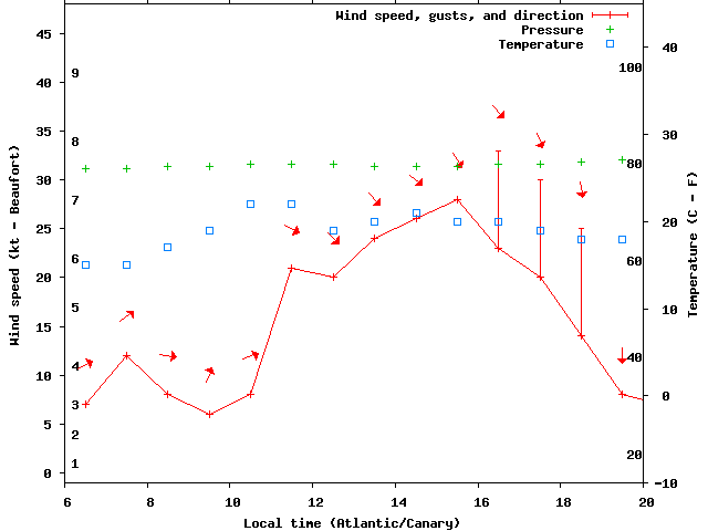 Weather graph