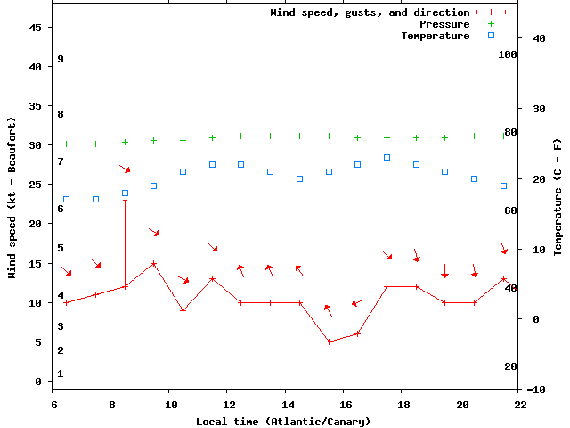 Weather graph