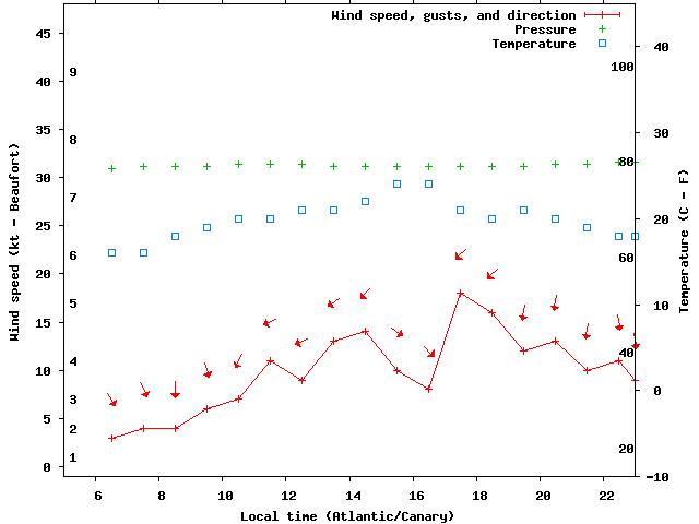 Weather graph