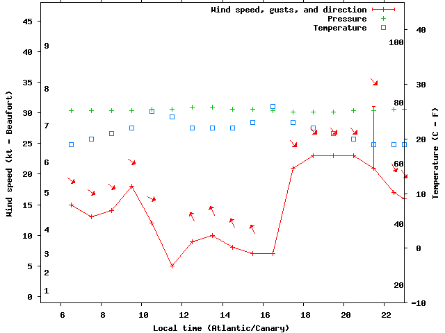 Weather graph