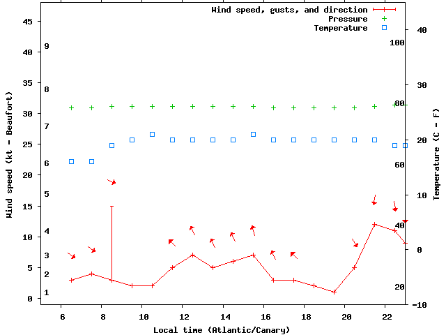 Weather graph