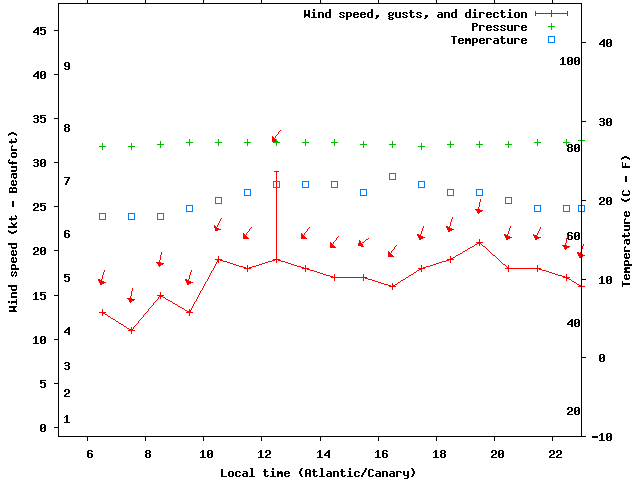 Weather graph