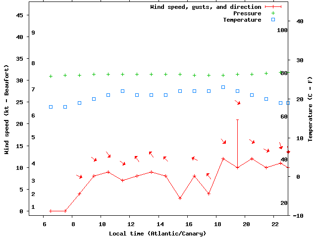 Weather graph
