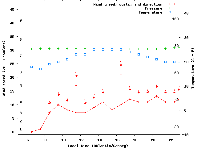 Weather graph