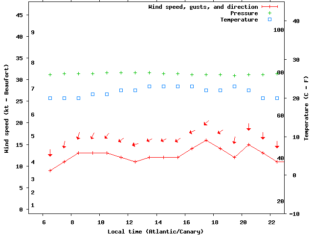 Weather graph