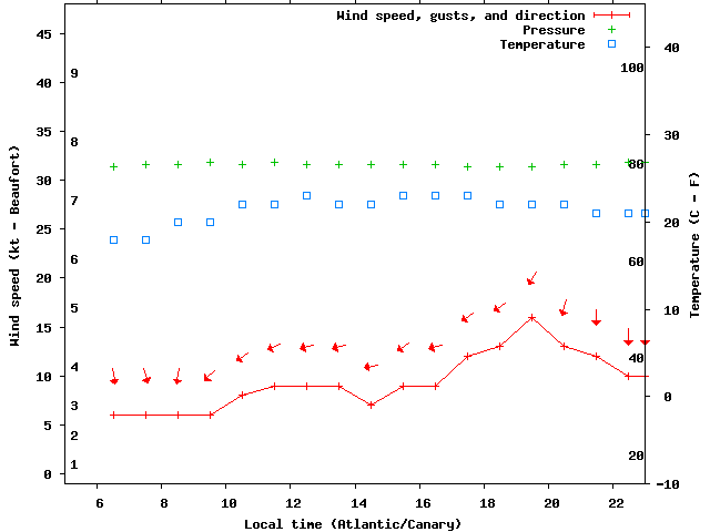 Weather graph