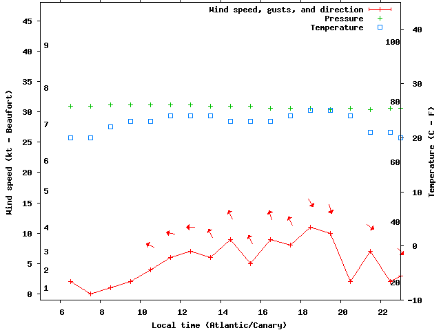 Weather graph