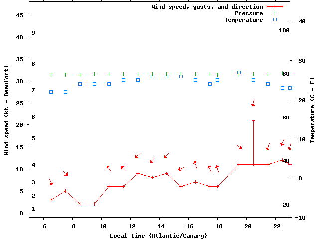 Weather graph