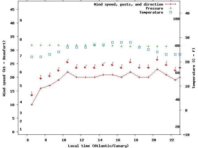 Weather graph