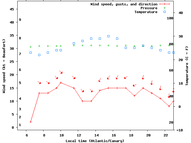 Weather graph