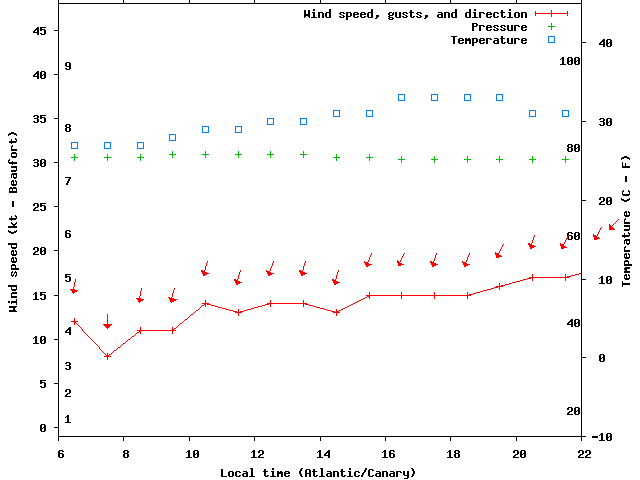 Weather graph