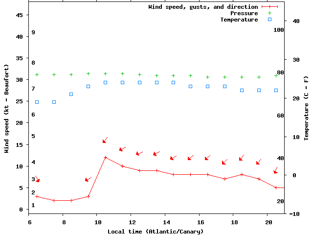 Weather graph