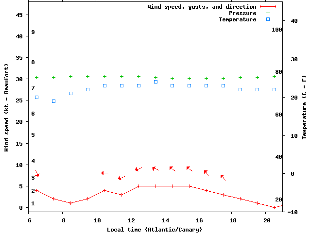 Weather graph