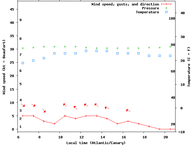 Weather graph
