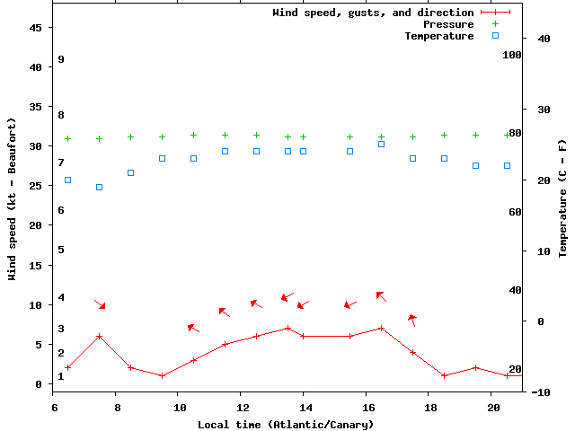 Weather graph