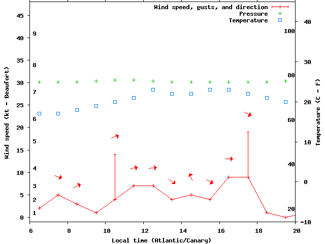 Weather graph