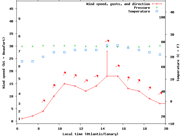 Weather graph