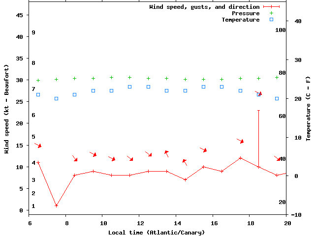 Weather graph