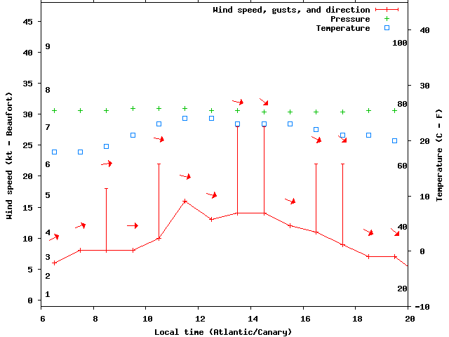 Weather graph