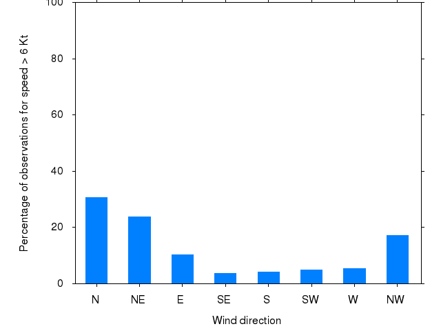 Monthly wind direction chart