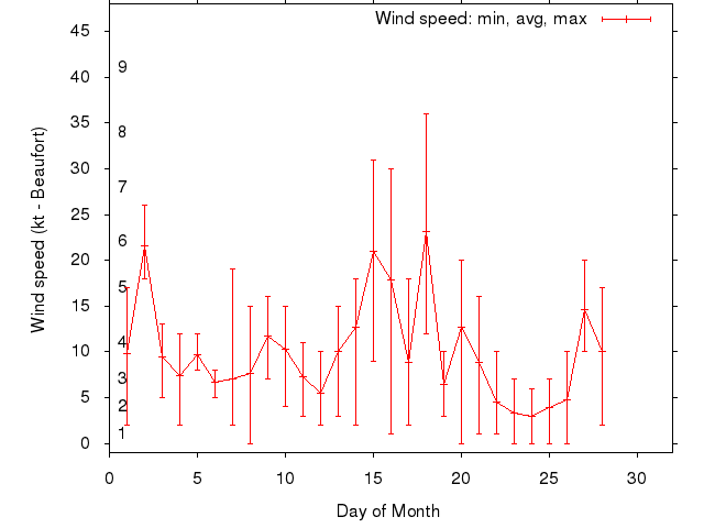 Monthly wind variation chart