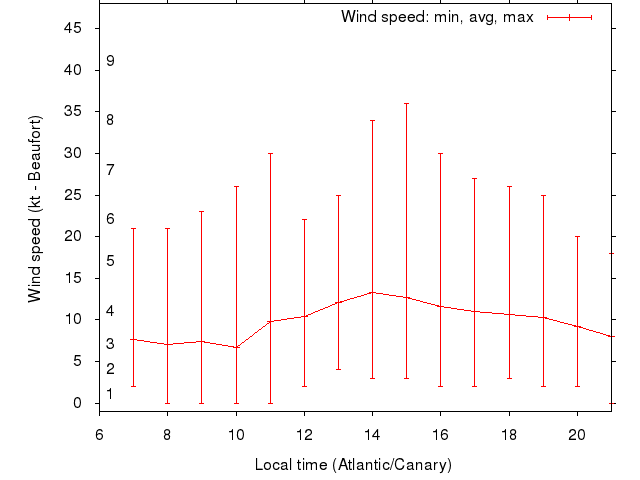 Daily wind variation chart