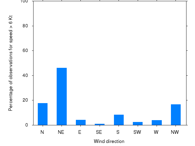 Monthly wind direction chart