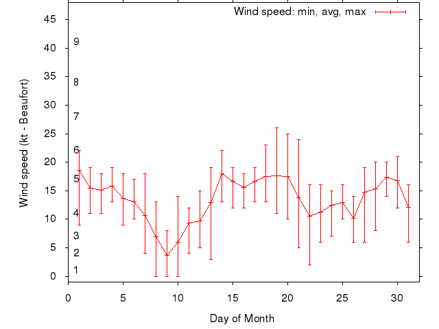 Monthly wind variation chart