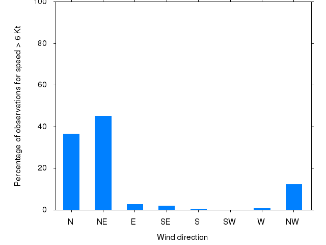Monthly wind direction chart