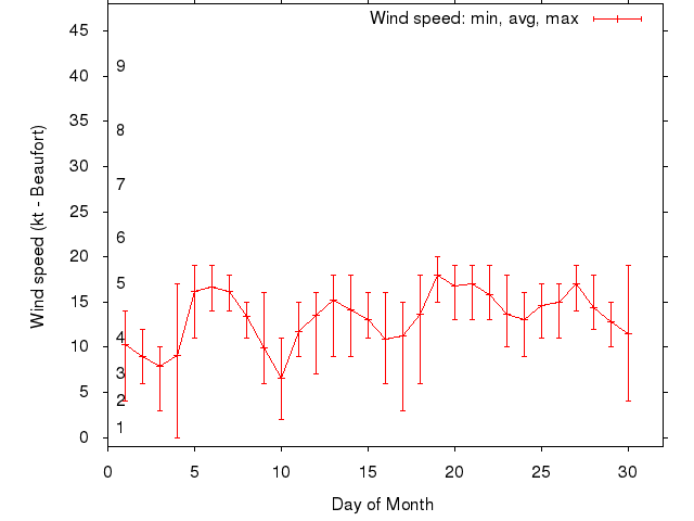Monthly wind variation chart