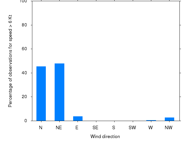 Monthly wind direction chart