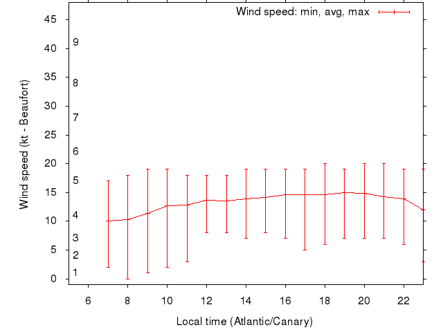 Daily wind variation chart