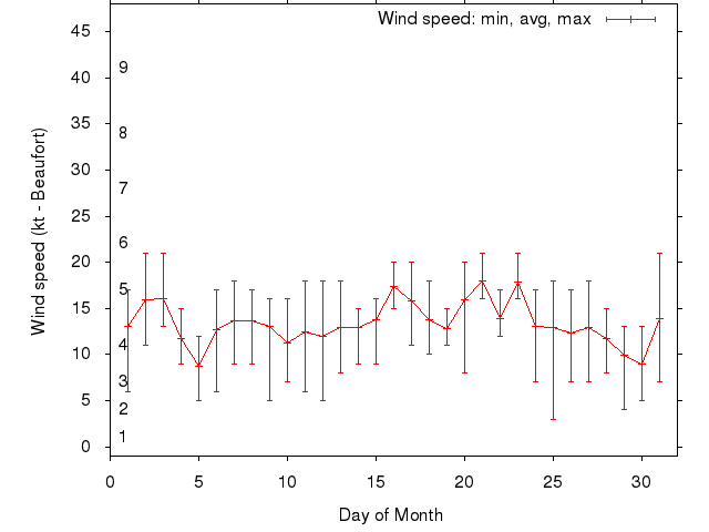 Monthly wind variation chart