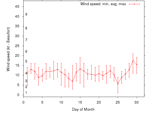 Monthly wind variation chart