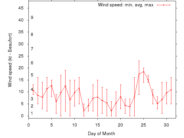 Monthly wind variation chart
