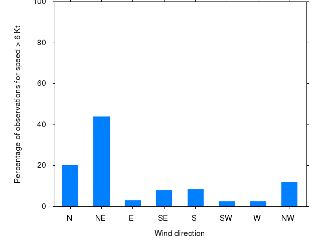 Monthly wind direction chart