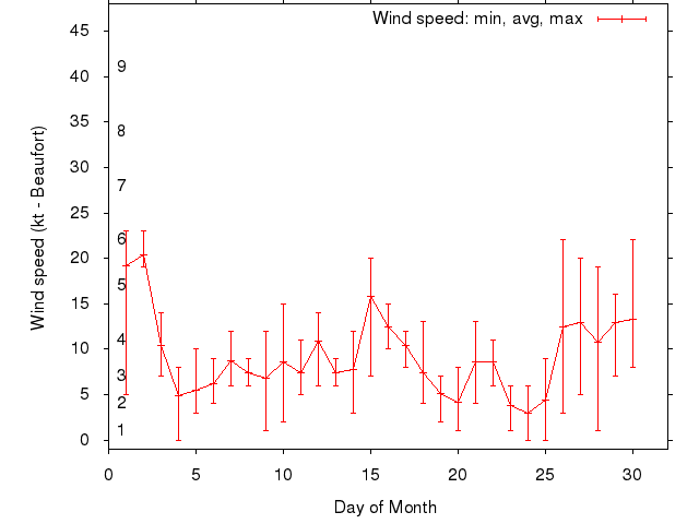 Monthly wind variation chart