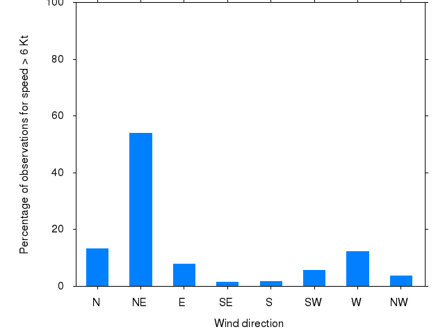Monthly wind direction chart